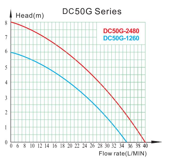 DC50G1