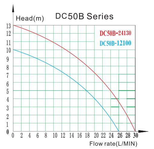 Flow Rate Curve