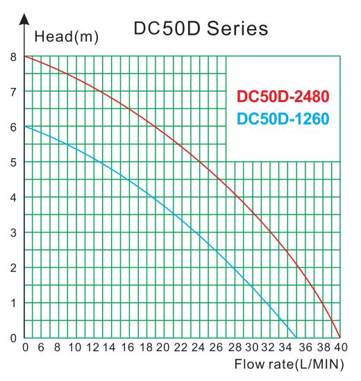 DC50D4