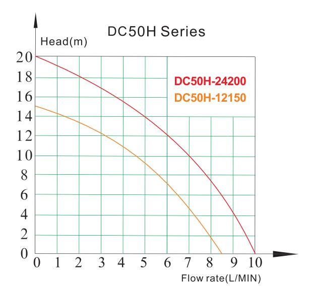 DC50H1