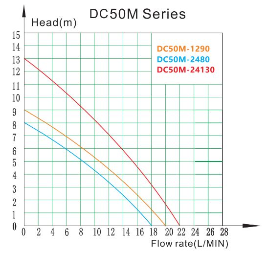 DC50M2