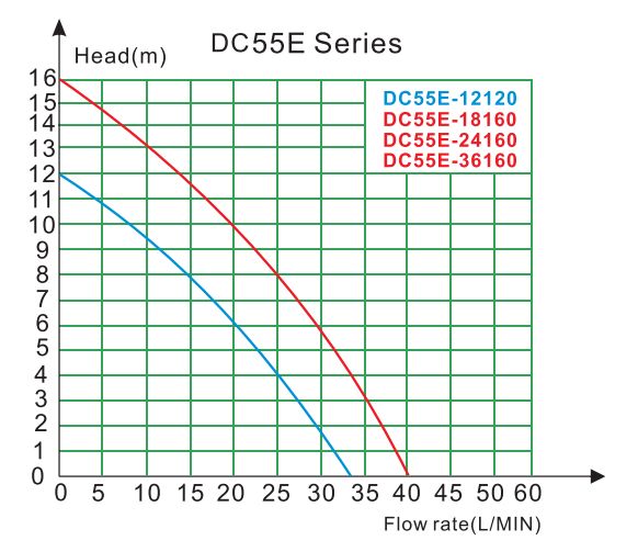 DC55E2